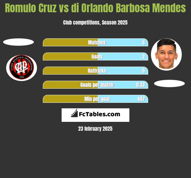 Romulo Cruz vs di Orlando Barbosa Mendes h2h player stats