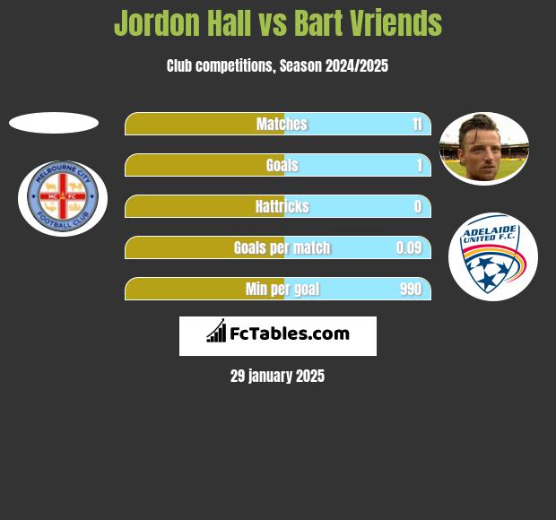 Jordon Hall vs Bart Vriends h2h player stats