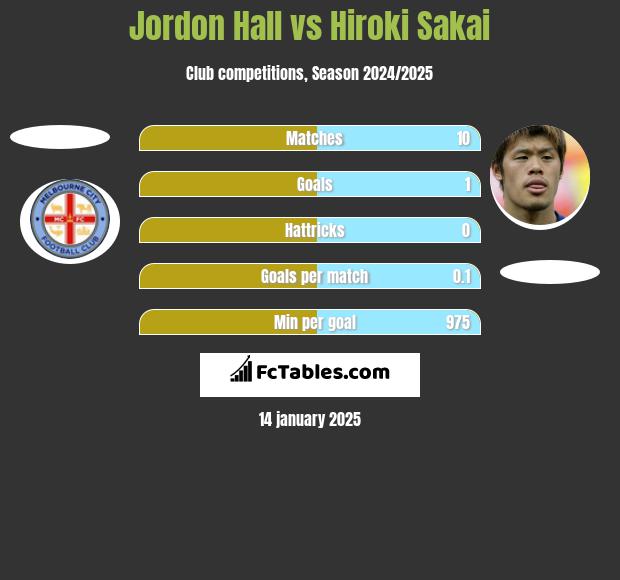 Jordon Hall vs Hiroki Sakai h2h player stats