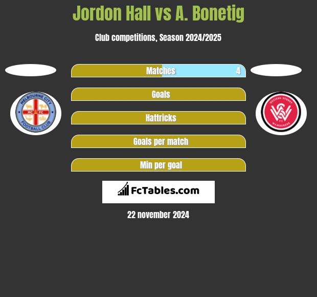 Jordon Hall vs A. Bonetig h2h player stats