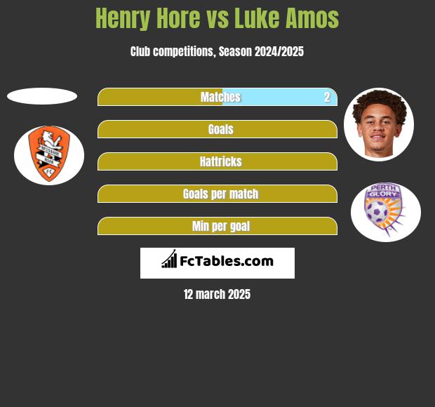 Henry Hore vs Luke Amos h2h player stats