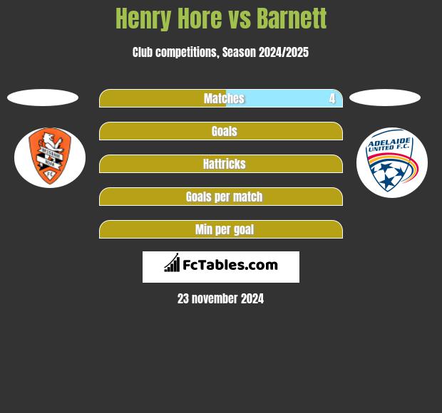 Henry Hore vs Barnett h2h player stats