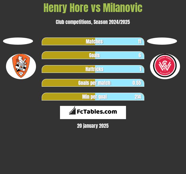 Henry Hore vs Milanovic h2h player stats