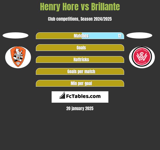 Henry Hore vs Brillante h2h player stats