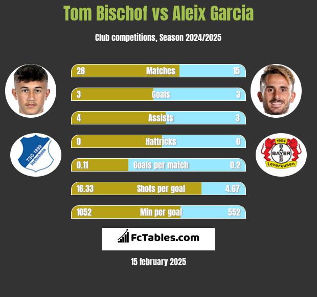 Tom Bischof vs Aleix Garcia h2h player stats