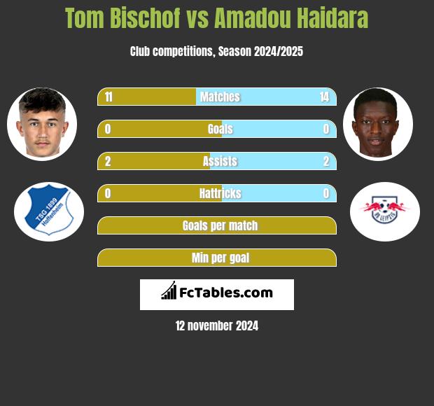 Tom Bischof vs Amadou Haidara h2h player stats