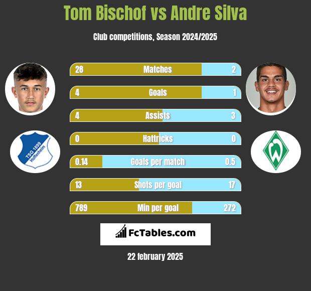 Tom Bischof vs Andre Silva h2h player stats