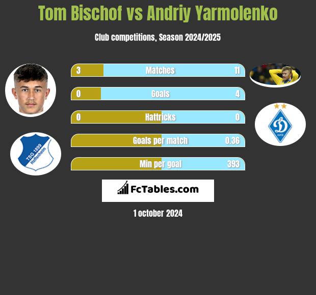 Tom Bischof vs Andriy Yarmolenko h2h player stats