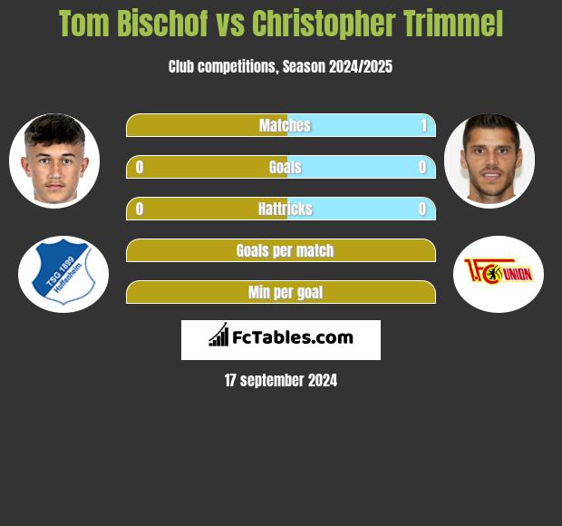 Tom Bischof vs Christopher Trimmel h2h player stats