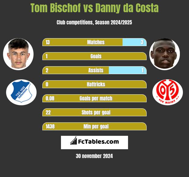 Tom Bischof vs Danny da Costa h2h player stats