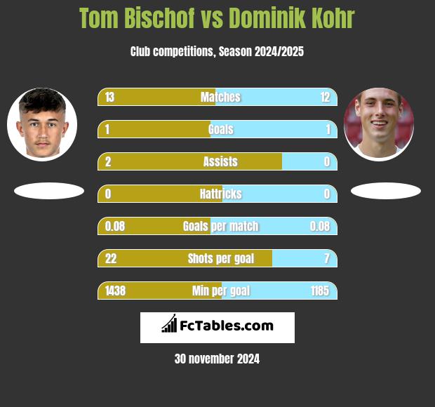 Tom Bischof vs Dominik Kohr h2h player stats