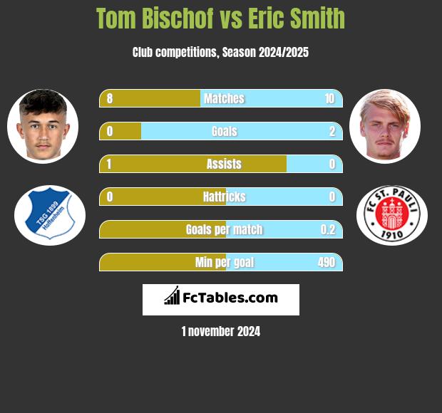 Tom Bischof vs Eric Smith h2h player stats