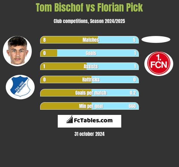 Tom Bischof vs Florian Pick h2h player stats