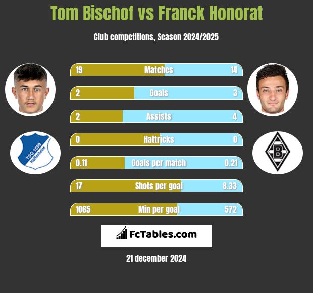 Tom Bischof vs Franck Honorat h2h player stats