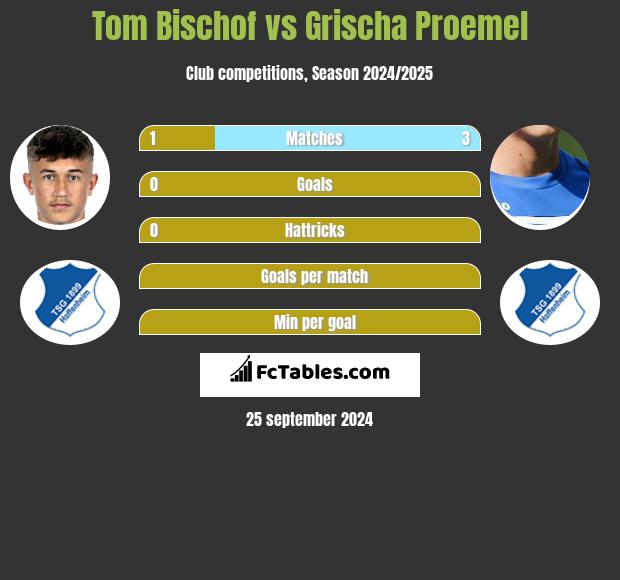 Tom Bischof vs Grischa Proemel h2h player stats