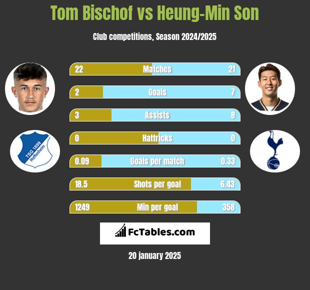 Tom Bischof vs Heung-Min Son h2h player stats