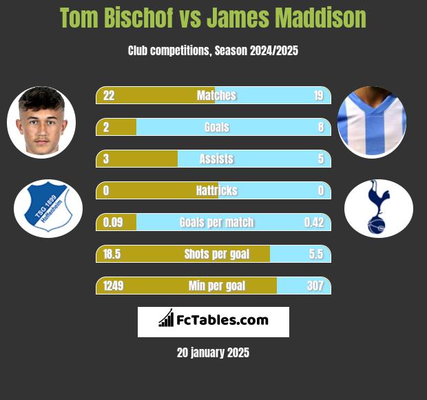 Tom Bischof vs James Maddison h2h player stats