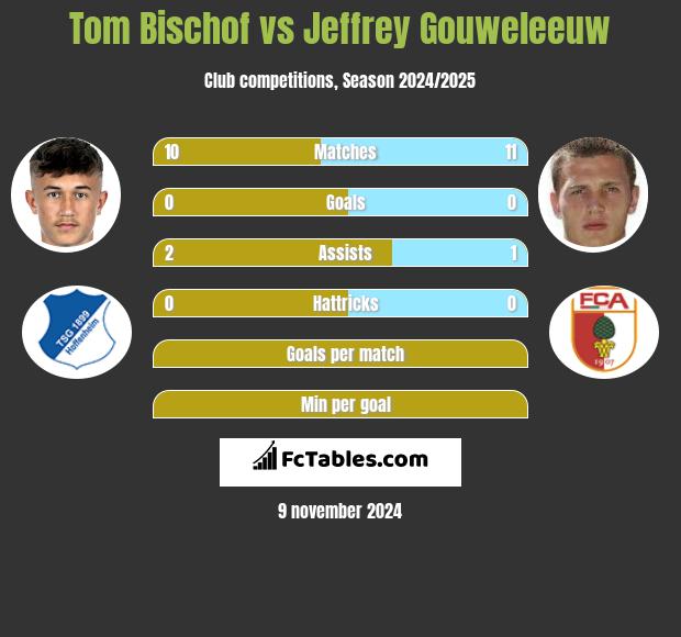 Tom Bischof vs Jeffrey Gouweleeuw h2h player stats