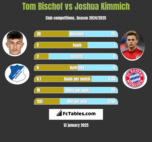 Tom Bischof vs Joshua Kimmich h2h player stats