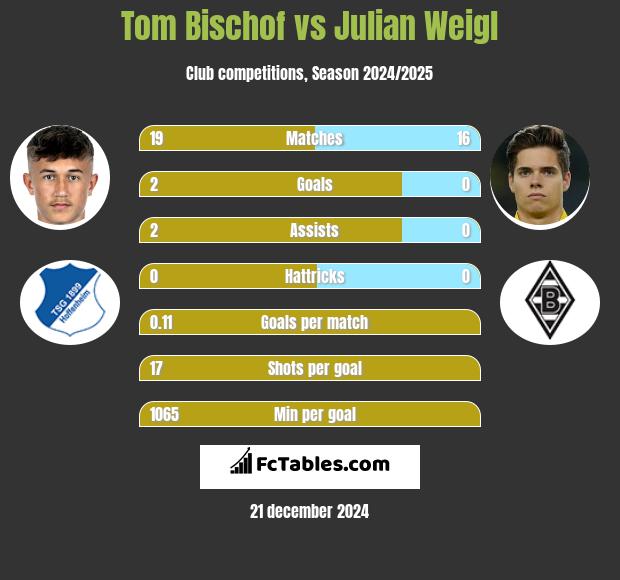 Tom Bischof vs Julian Weigl h2h player stats