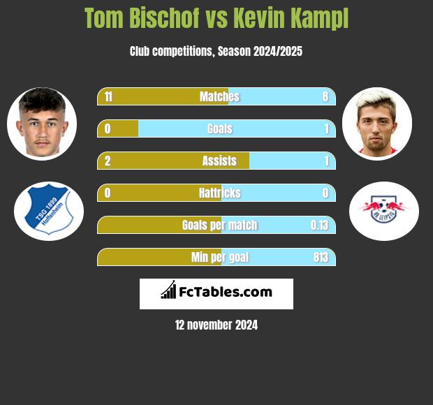 Tom Bischof vs Kevin Kampl h2h player stats