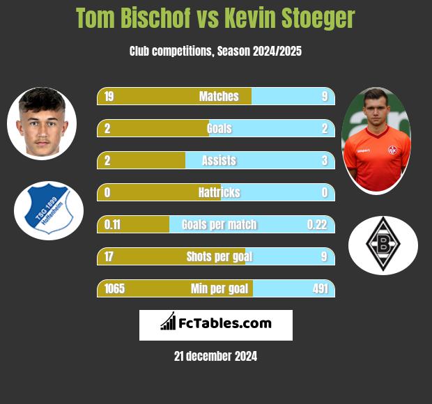 Tom Bischof vs Kevin Stoeger h2h player stats