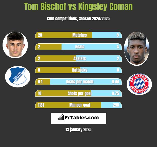 Tom Bischof vs Kingsley Coman h2h player stats