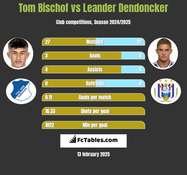 Tom Bischof vs Leander Dendoncker h2h player stats