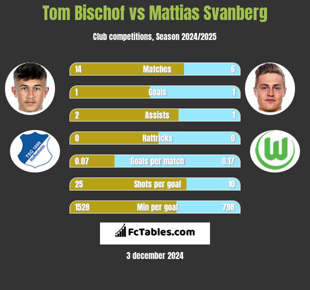 Tom Bischof vs Mattias Svanberg h2h player stats