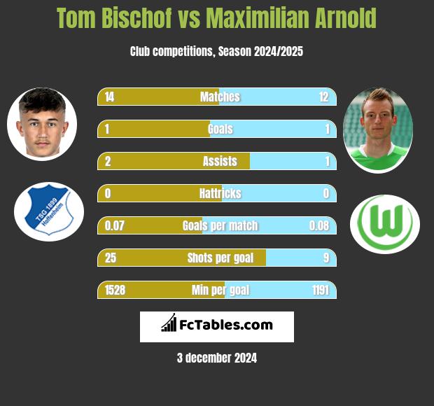 Tom Bischof vs Maximilian Arnold h2h player stats