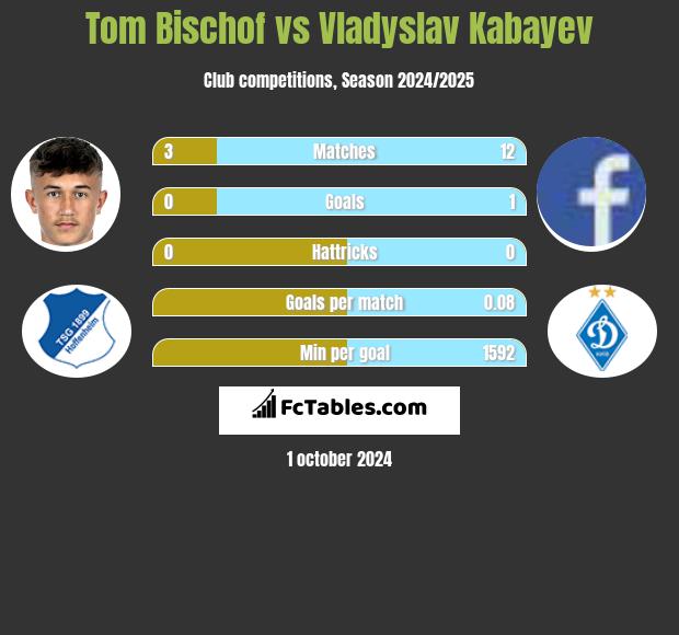 Tom Bischof vs Vladyslav Kabayev h2h player stats