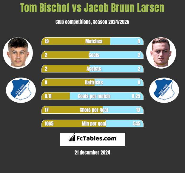 Tom Bischof vs Jacob Bruun Larsen h2h player stats