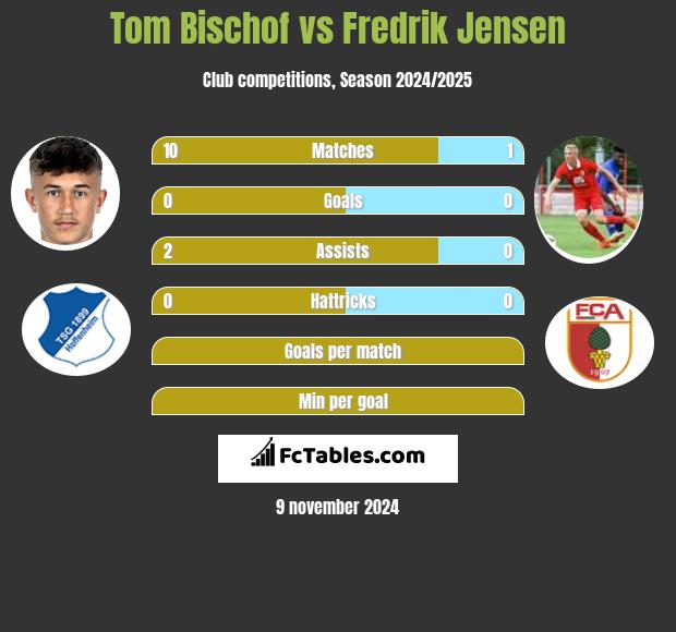 Tom Bischof vs Fredrik Jensen h2h player stats