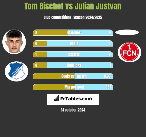 Tom Bischof vs Julian Justvan h2h player stats