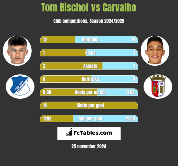 Tom Bischof vs Carvalho h2h player stats