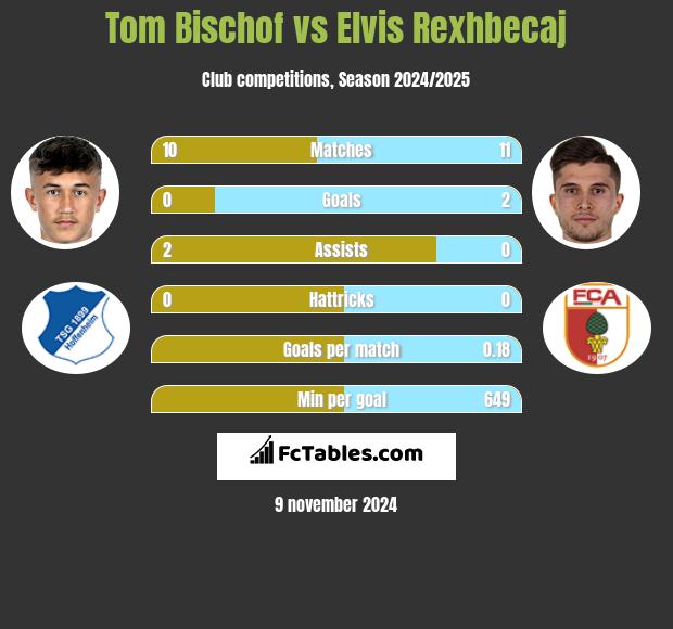 Tom Bischof vs Elvis Rexhbecaj h2h player stats