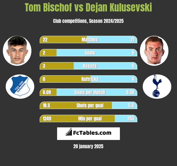 Tom Bischof vs Dejan Kulusevski h2h player stats