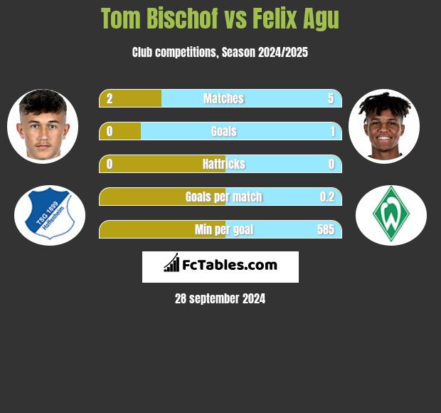 Tom Bischof vs Felix Agu h2h player stats