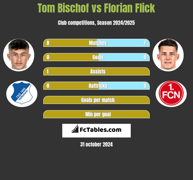 Tom Bischof vs Florian Flick h2h player stats