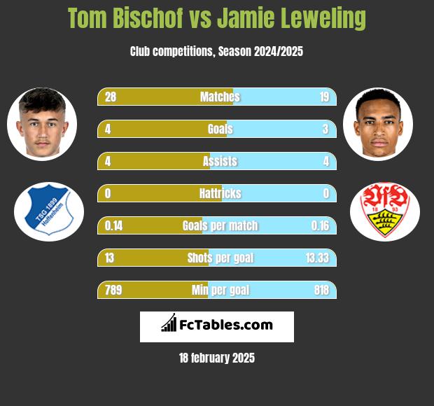 Tom Bischof vs Jamie Leweling h2h player stats