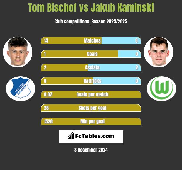 Tom Bischof vs Jakub Kaminski h2h player stats