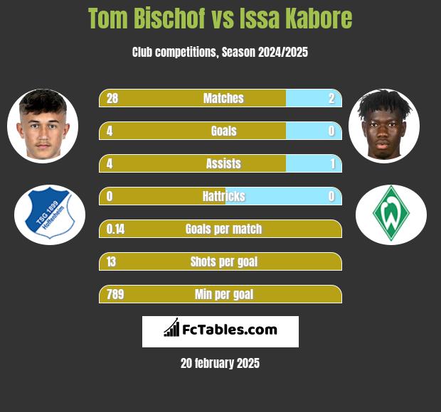 Tom Bischof vs Issa Kabore h2h player stats