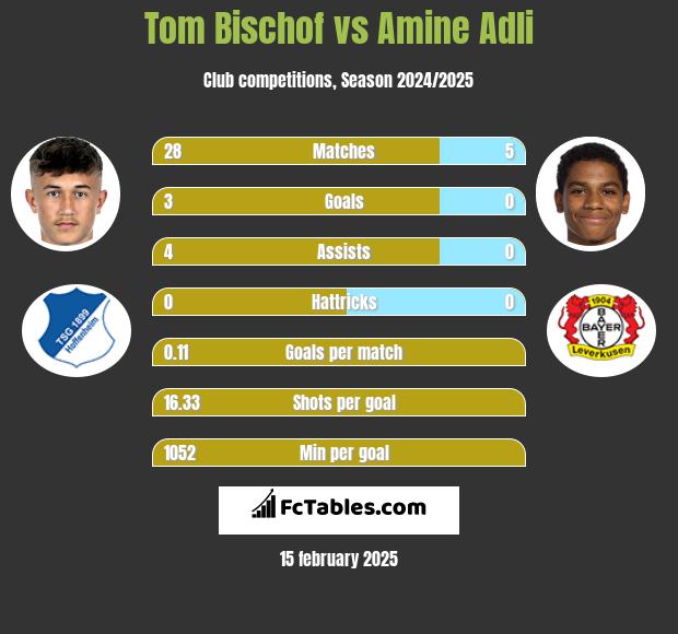 Tom Bischof vs Amine Adli h2h player stats