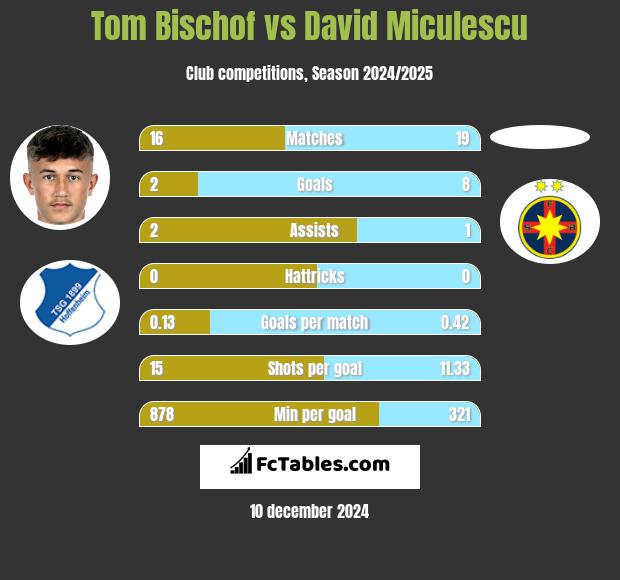 Tom Bischof vs David Miculescu h2h player stats