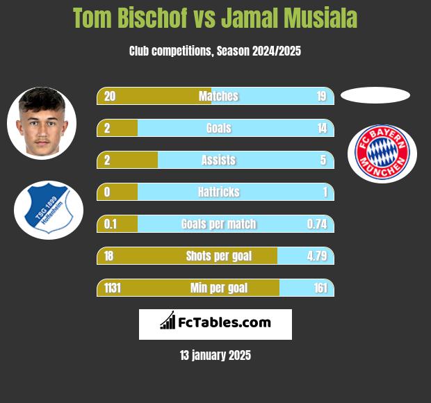 Tom Bischof vs Jamal Musiala h2h player stats