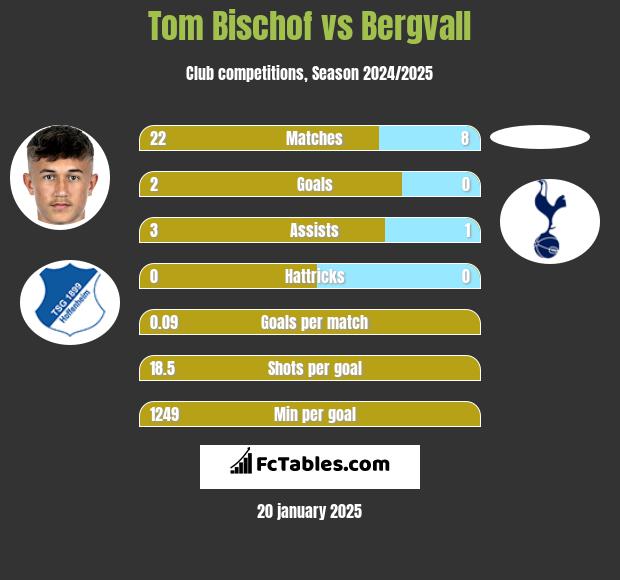 Tom Bischof vs Bergvall h2h player stats