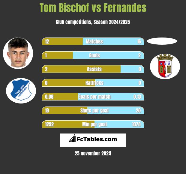 Tom Bischof vs Fernandes h2h player stats