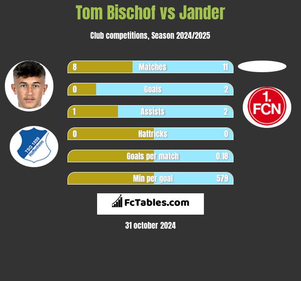 Tom Bischof vs Jander h2h player stats