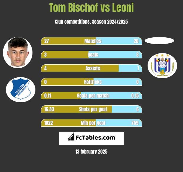 Tom Bischof vs Leoni h2h player stats