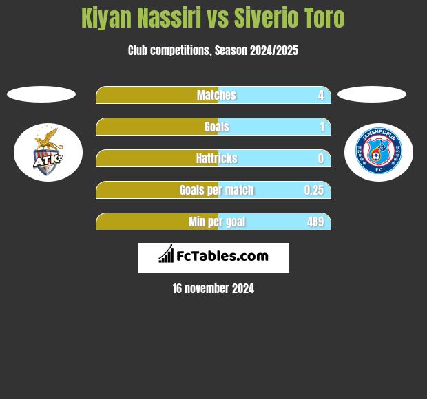 Kiyan Nassiri vs Siverio Toro h2h player stats